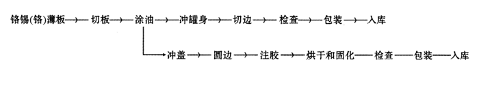 沖拔罐，油漆罐、機(jī)油罐、涂料桶的拉伸原理